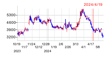 2024年4月19日 12:43前後のの株価チャート